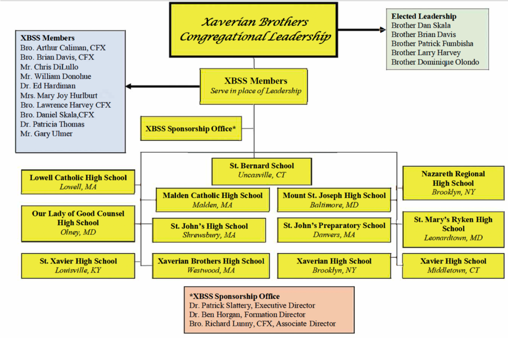 Our Governance Model - Xaverian Brothers Sponsored Schools